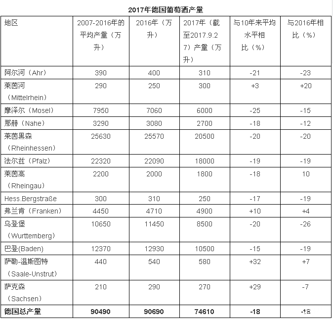 2017年關(guān)于德國、歐盟葡萄酒大數(shù)據(jù)匯總