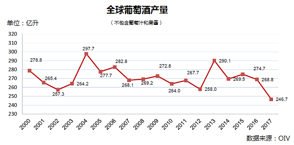 全球葡萄酒總產(chǎn)量下降8.2%，2018葡萄酒漲價已成定勢