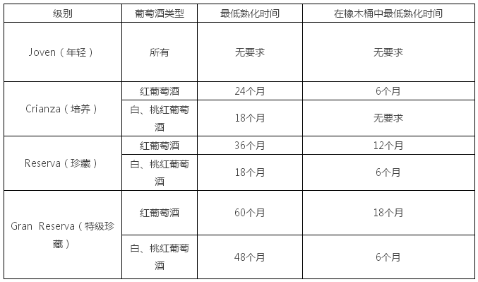 西班牙葡萄酒陳年時(shí)間分級