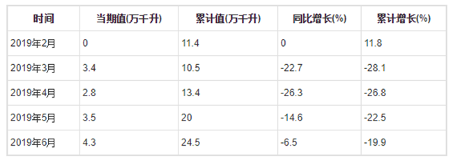 2019年1-6月全國葡萄酒產量分月數(shù)據(jù)